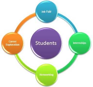 Job Fair for Students chart