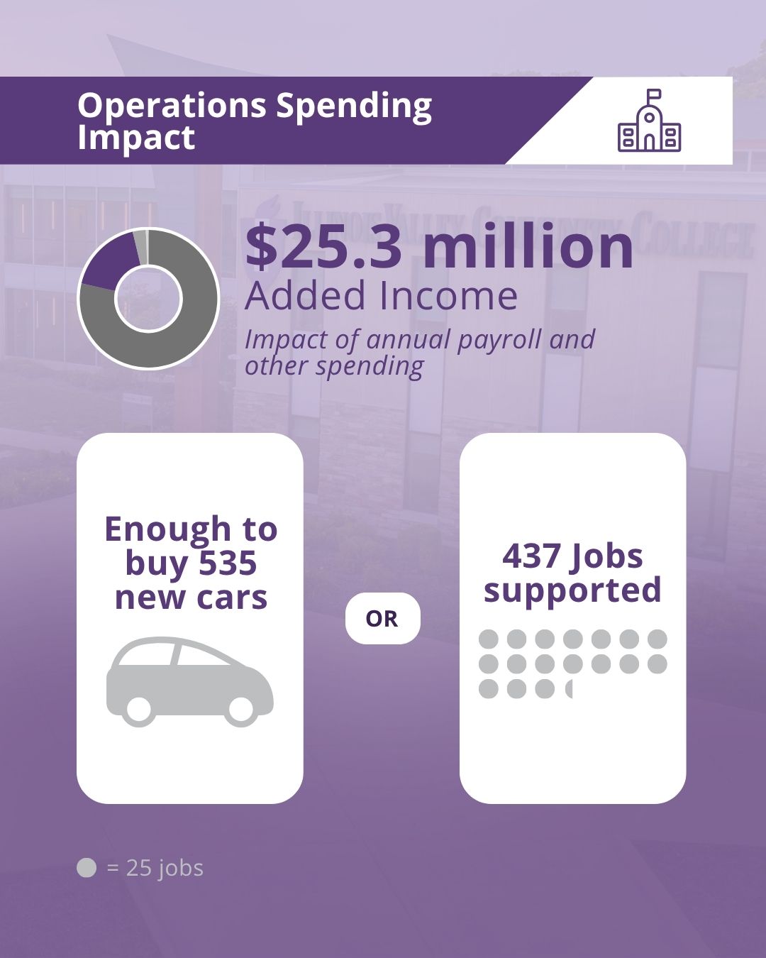 Operating Spending Impact
