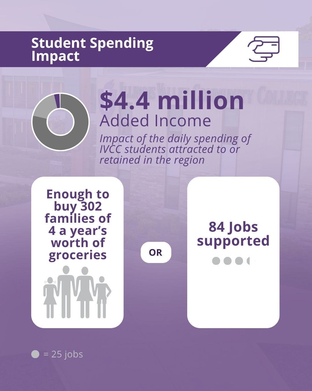 Student Spending Impact